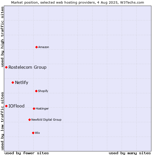 Market position of Netlify vs. Rostelecom Group vs. IOFlood