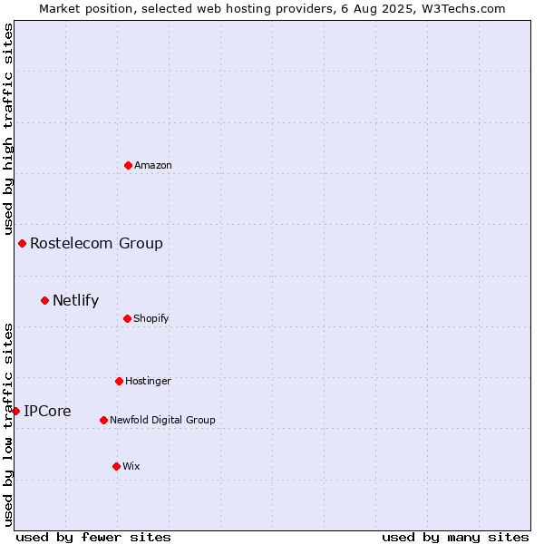 Market position of Netlify vs. Rostelecom Group vs. IPCore