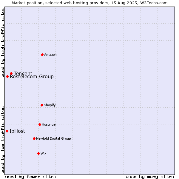 Market position of Tencent vs. Rostelecom Group vs. IpHost