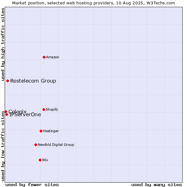 Market position of Rostelecom Group vs. IPServerOne vs. Cologix