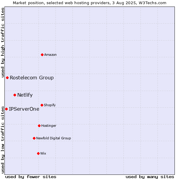 Market position of Netlify vs. Rostelecom Group vs. IPServerOne