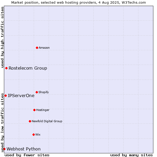 Market position of Rostelecom Group vs. IPServerOne vs. Webhost Python