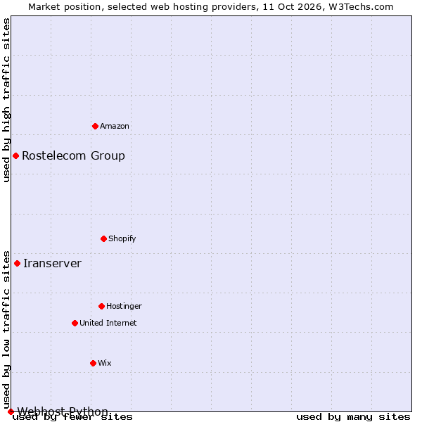Market position of Iranserver vs. Rostelecom Group vs. Webhost Python