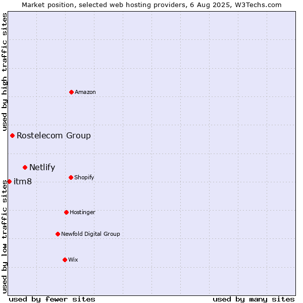 Market position of Netlify vs. Rostelecom Group vs. itm8