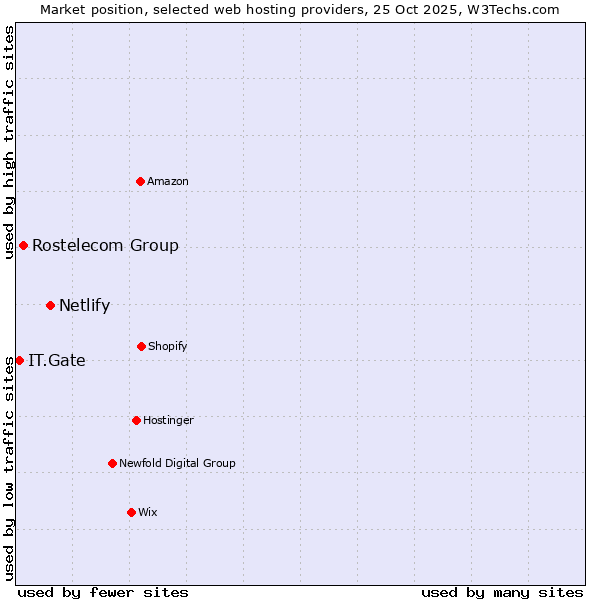 Market position of Netlify vs. Rostelecom Group vs. IT.Gate