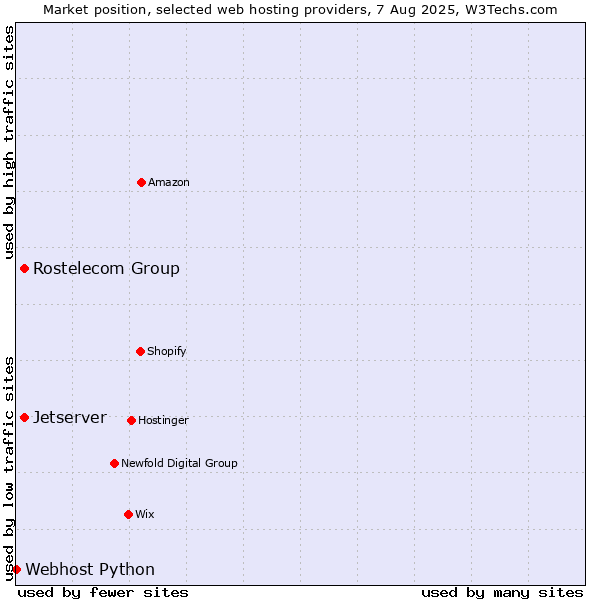 Market position of Jetserver vs. Rostelecom Group vs. Webhost Python