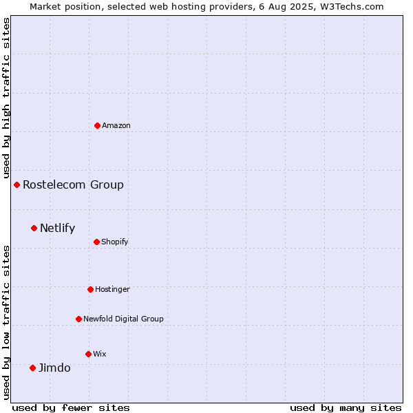 Market position of Netlify vs. Jimdo vs. Rostelecom Group
