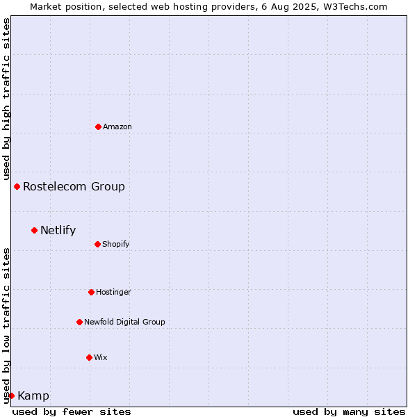 Market position of Netlify vs. Rostelecom Group vs. Kamp