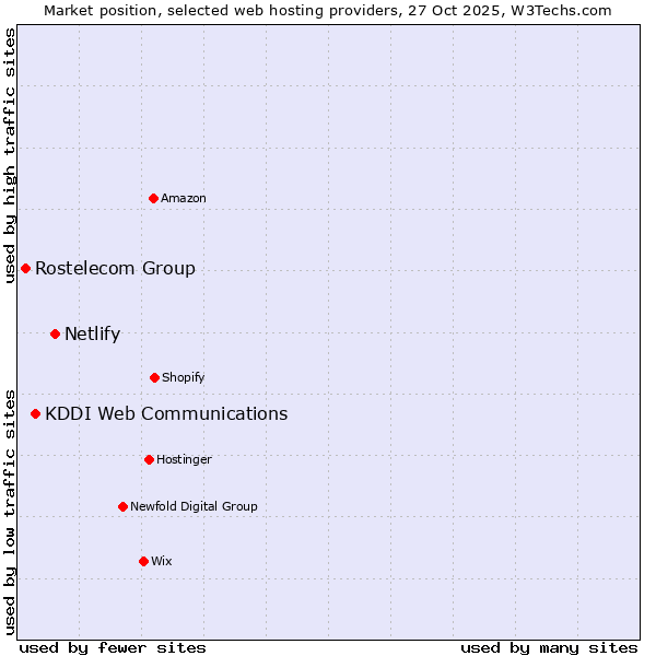 Market position of Netlify vs. KDDI Web Communications vs. Rostelecom Group