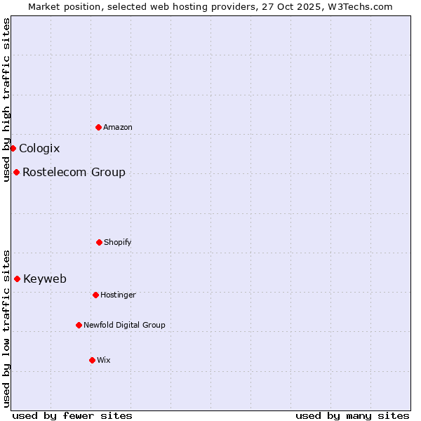 Market position of Keyweb vs. Rostelecom Group vs. Cologix