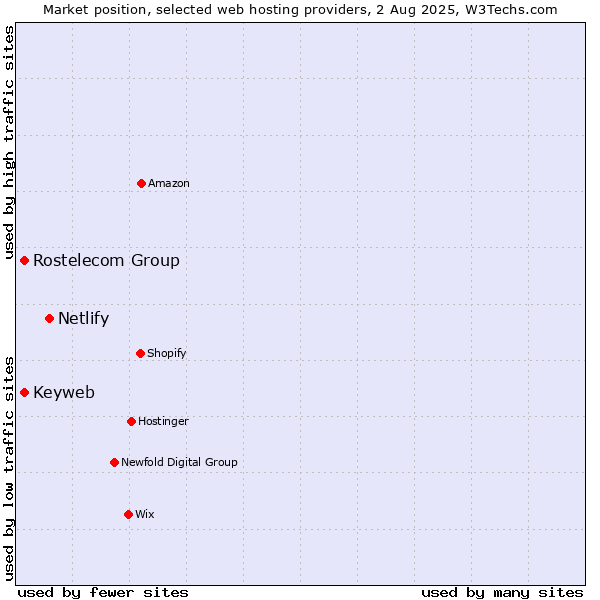 Market position of Netlify vs. Rostelecom Group vs. Keyweb