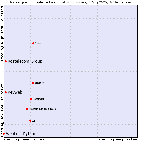 Market position of Rostelecom Group vs. Keyweb vs. Webhost Python
