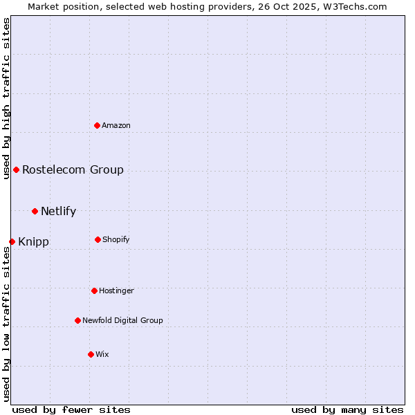 Market position of Netlify vs. Rostelecom Group vs. Knipp