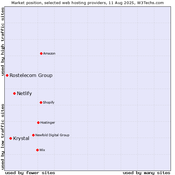 Market position of Netlify vs. Krystal vs. Rostelecom Group