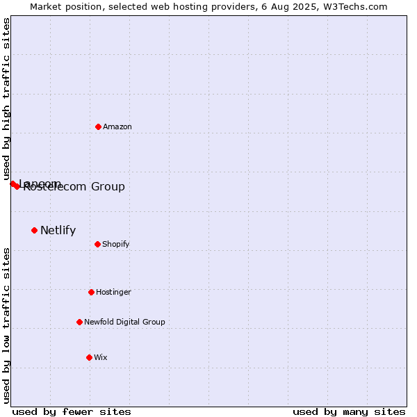Market position of Netlify vs. Rostelecom Group vs. Lancom
