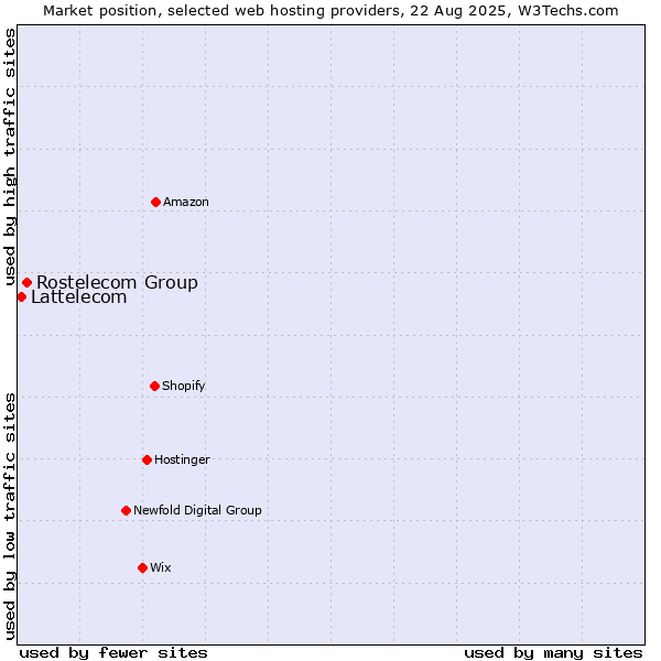 Market position of Rostelecom Group vs. Lattelecom
