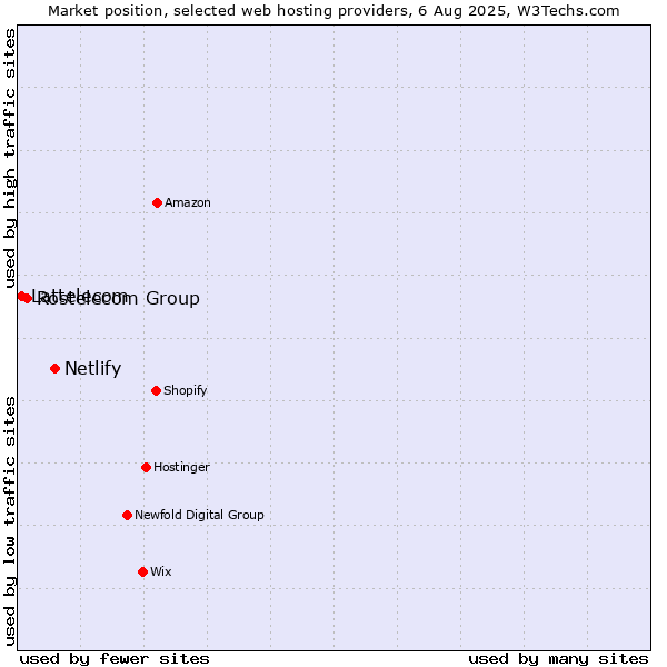 Market position of Netlify vs. Rostelecom Group vs. Lattelecom