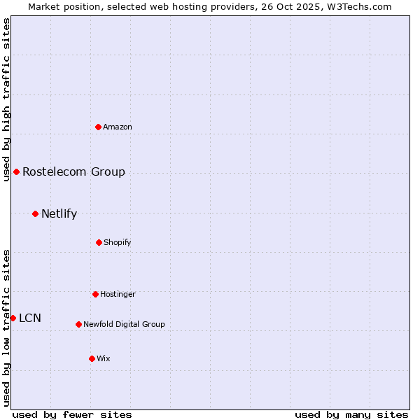 Market position of Netlify vs. Rostelecom Group vs. LCN