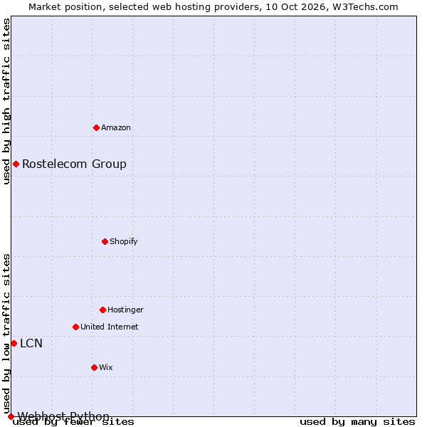 Market position of Rostelecom Group vs. LCN vs. Webhost Python