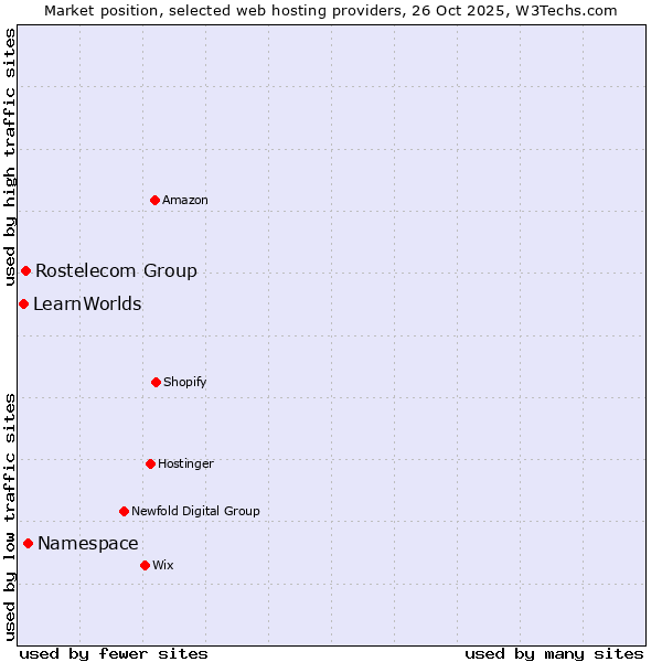 Market position of Namespace vs. Rostelecom Group vs. LearnWorlds