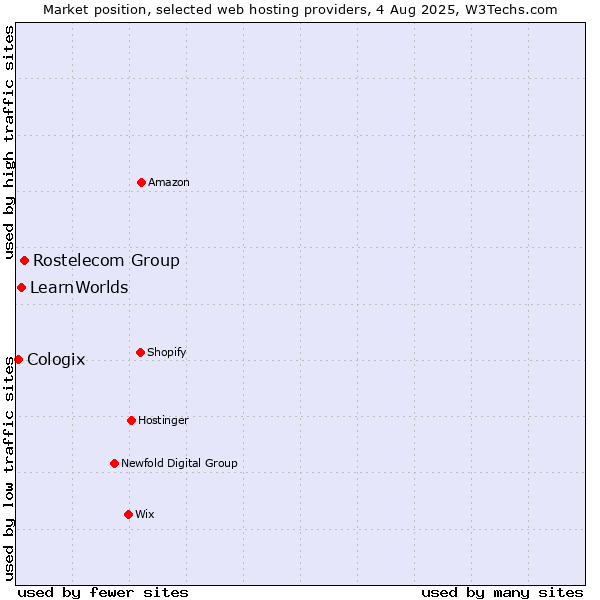 Market position of Rostelecom Group vs. LearnWorlds vs. Cologix