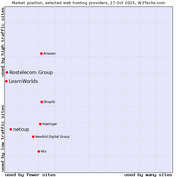 Market position of netcup vs. Rostelecom Group vs. LearnWorlds