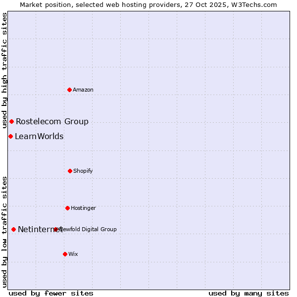 Market position of Netinternet vs. Rostelecom Group vs. LearnWorlds