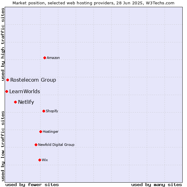 Market position of Netlify vs. Rostelecom Group vs. LearnWorlds