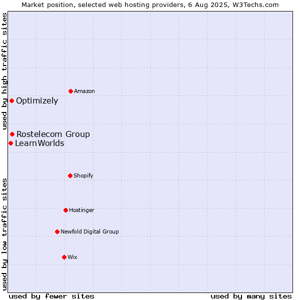 Market position of Rostelecom Group vs. Optimizely vs. LearnWorlds
