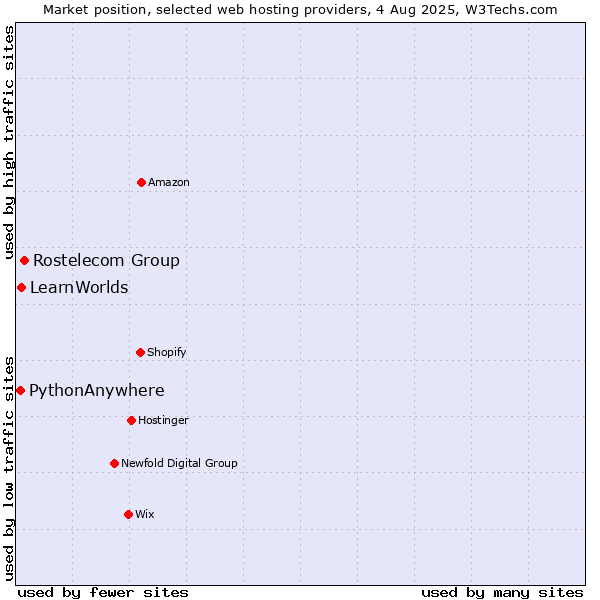 Market position of Rostelecom Group vs. LearnWorlds vs. PythonAnywhere