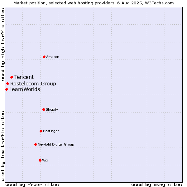 Market position of Tencent vs. Rostelecom Group vs. LearnWorlds