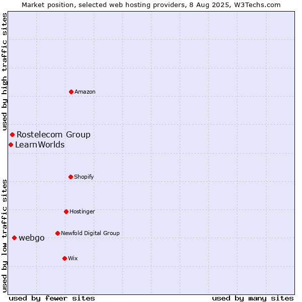 Market position of webgo vs. Rostelecom Group vs. LearnWorlds