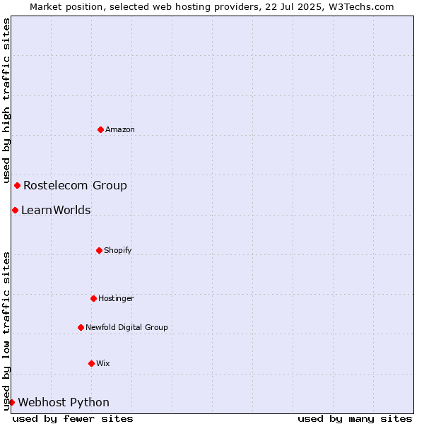 Market position of Rostelecom Group vs. LearnWorlds vs. Webhost Python
