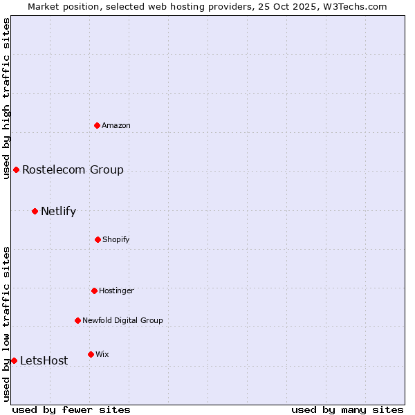 Market position of Netlify vs. Rostelecom Group vs. LetsHost