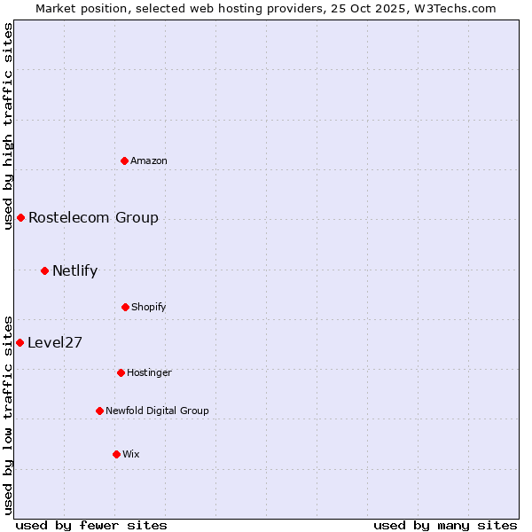 Market position of Netlify vs. Rostelecom Group vs. Level27