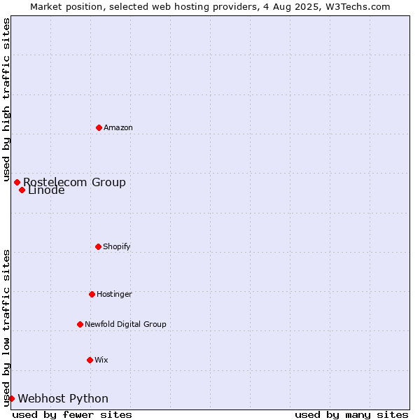 Market position of Linode vs. Rostelecom Group vs. Webhost Python