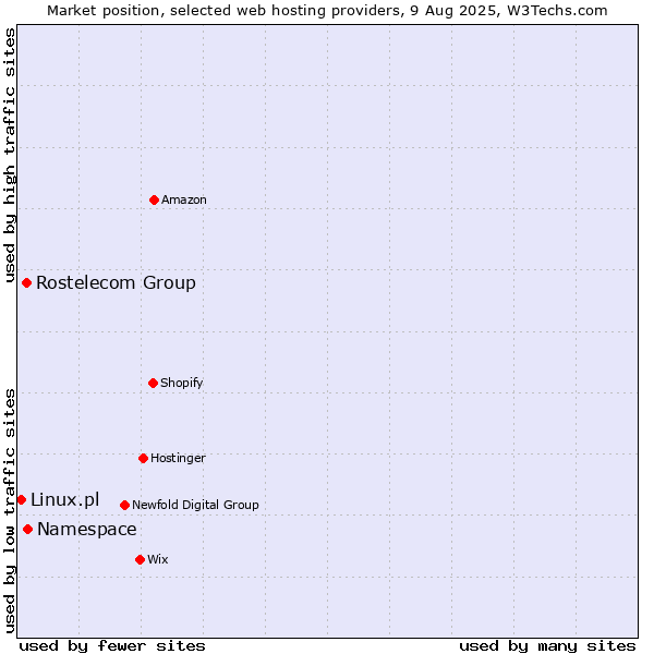 Market position of Namespace vs. Rostelecom Group vs. Linux.pl