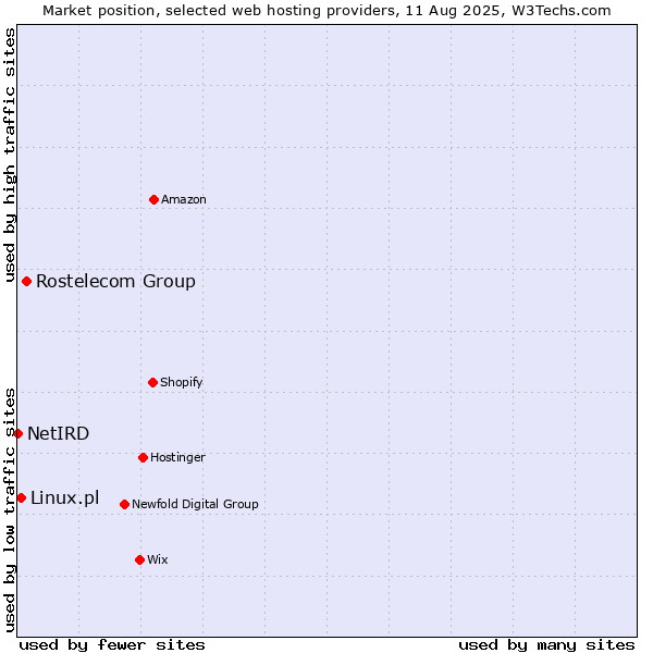 Market position of Rostelecom Group vs. Linux.pl vs. NetIRD