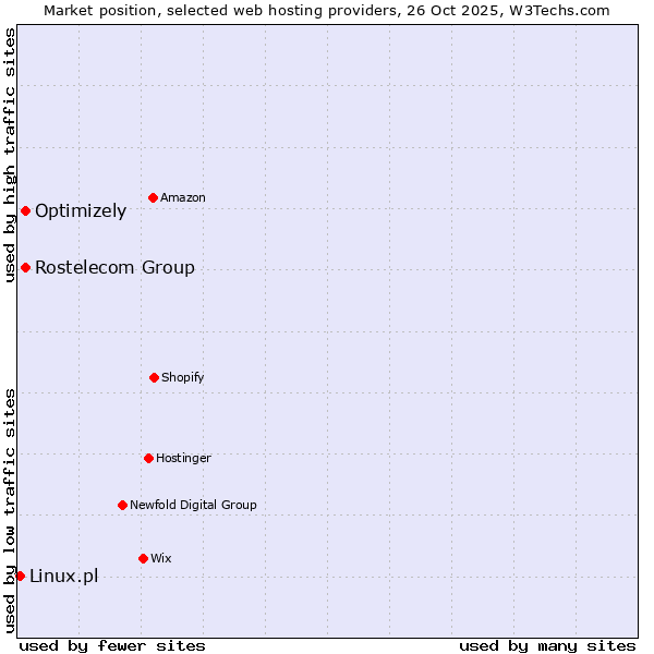 Market position of Rostelecom Group vs. Optimizely vs. Linux.pl