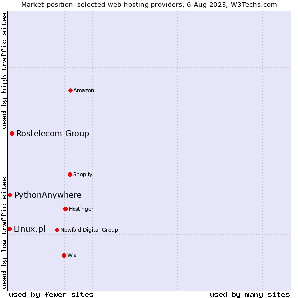 Market position of Rostelecom Group vs. PythonAnywhere vs. Linux.pl