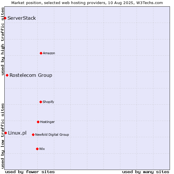 Market position of Rostelecom Group vs. Linux.pl vs. ServerStack