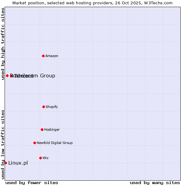 Market position of Tencent vs. Rostelecom Group vs. Linux.pl