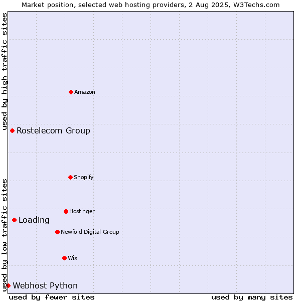 Market position of Loading vs. Rostelecom Group vs. Webhost Python
