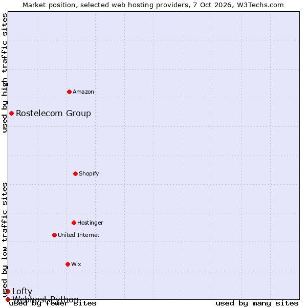 Market position of Rostelecom Group vs. Lofty vs. Webhost Python