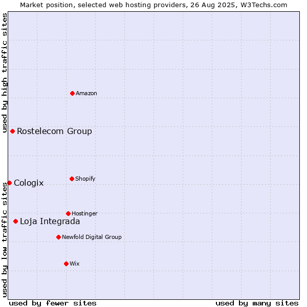 Market position of Loja Integrada vs. Rostelecom Group vs. Cologix