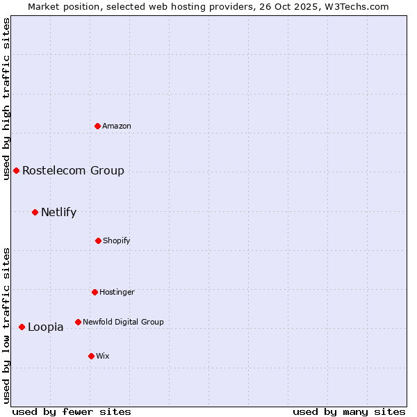 Market position of Netlify vs. Loopia vs. Rostelecom Group