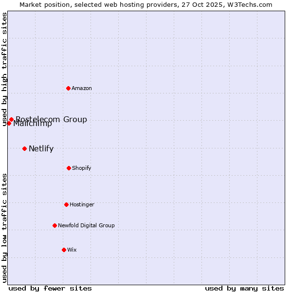 Market position of Netlify vs. Rostelecom Group vs. Mailchimp