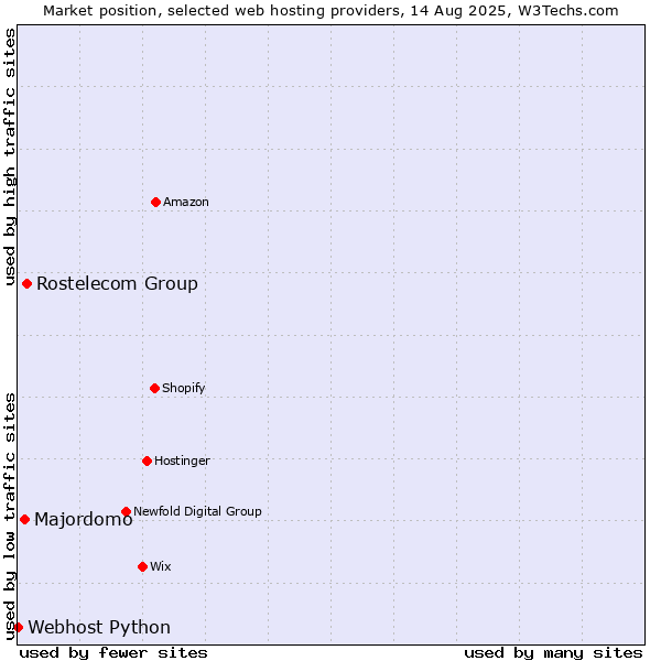 Market position of Rostelecom Group vs. Majordomo vs. Webhost Python