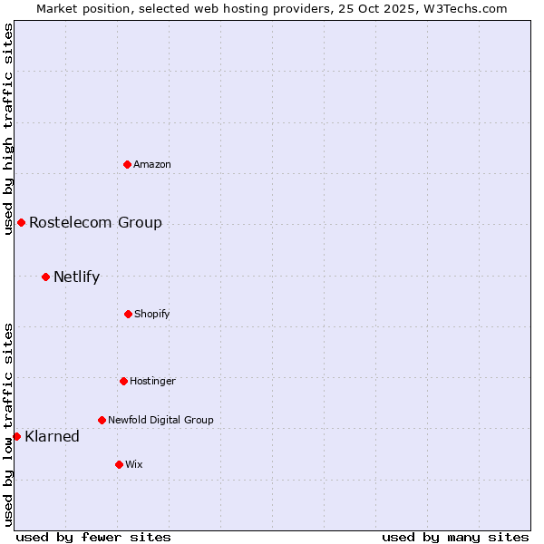 Market position of Netlify vs. Rostelecom Group vs. Klarned