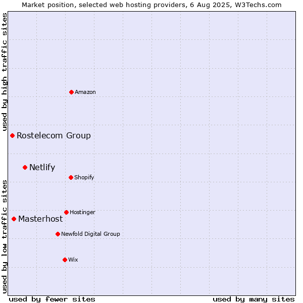 Market position of Netlify vs. Masterhost vs. Rostelecom Group